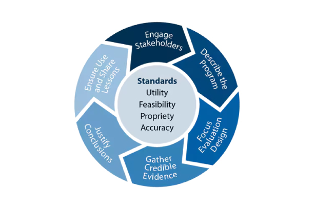 flowchart from the CDC's "A Framework for Program Evaluation" webpage including the following steps: 1. Engage Stakeholders, 2. Describe the program, 3. Focus the evaluation design, 4. Gather credible evidence, 5. Justify conclusions, 6. Ensure use and share lessons learned